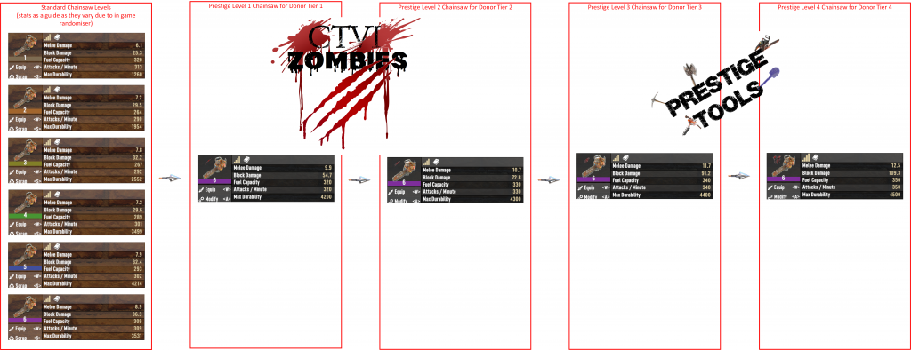 Prestige Tool Statistics for the Chainsaw